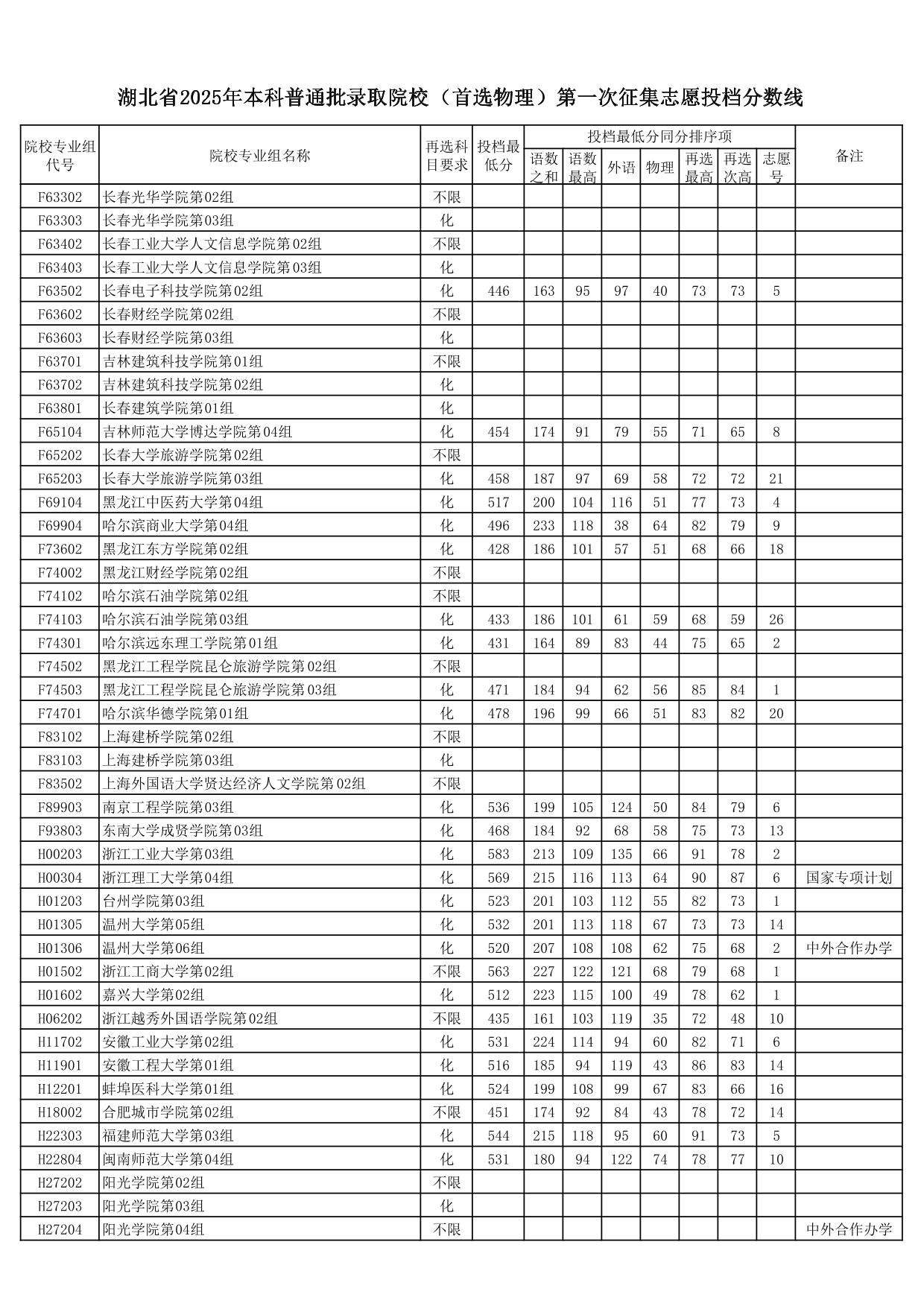 湖北省2025年本科普通批录取院校（首选物理）第一次征集志愿投档分数线