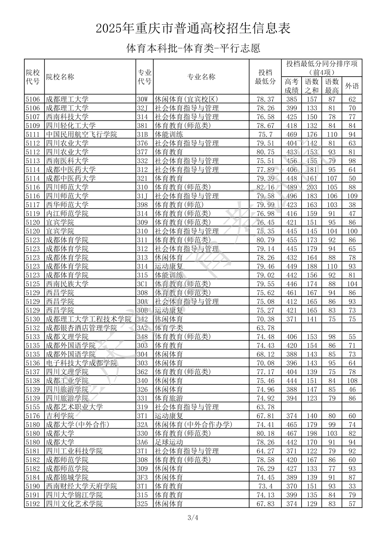 2025年重庆市普通高校招生信息表体育本科批-体育类-平行志愿