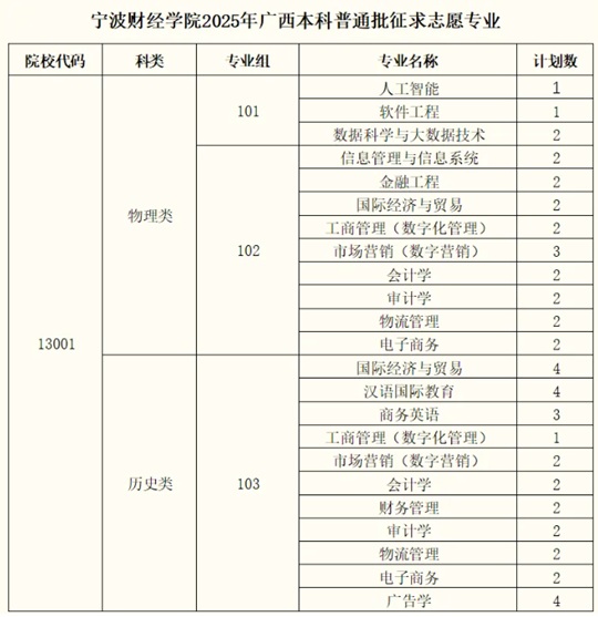宁波财经学院2025年广西普通第一次投档录取顺利结束