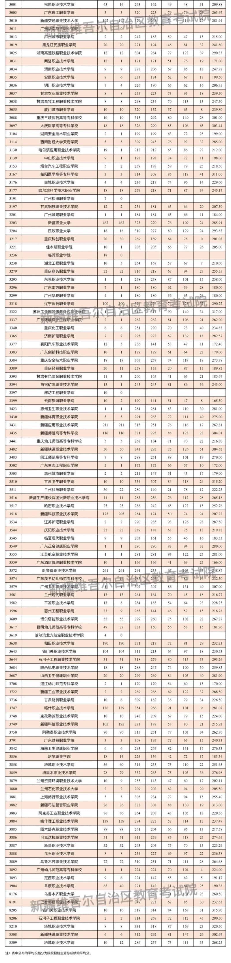 新疆维吾尔自治区2025年普通高校招生单列类高职（专科）批次投档情况