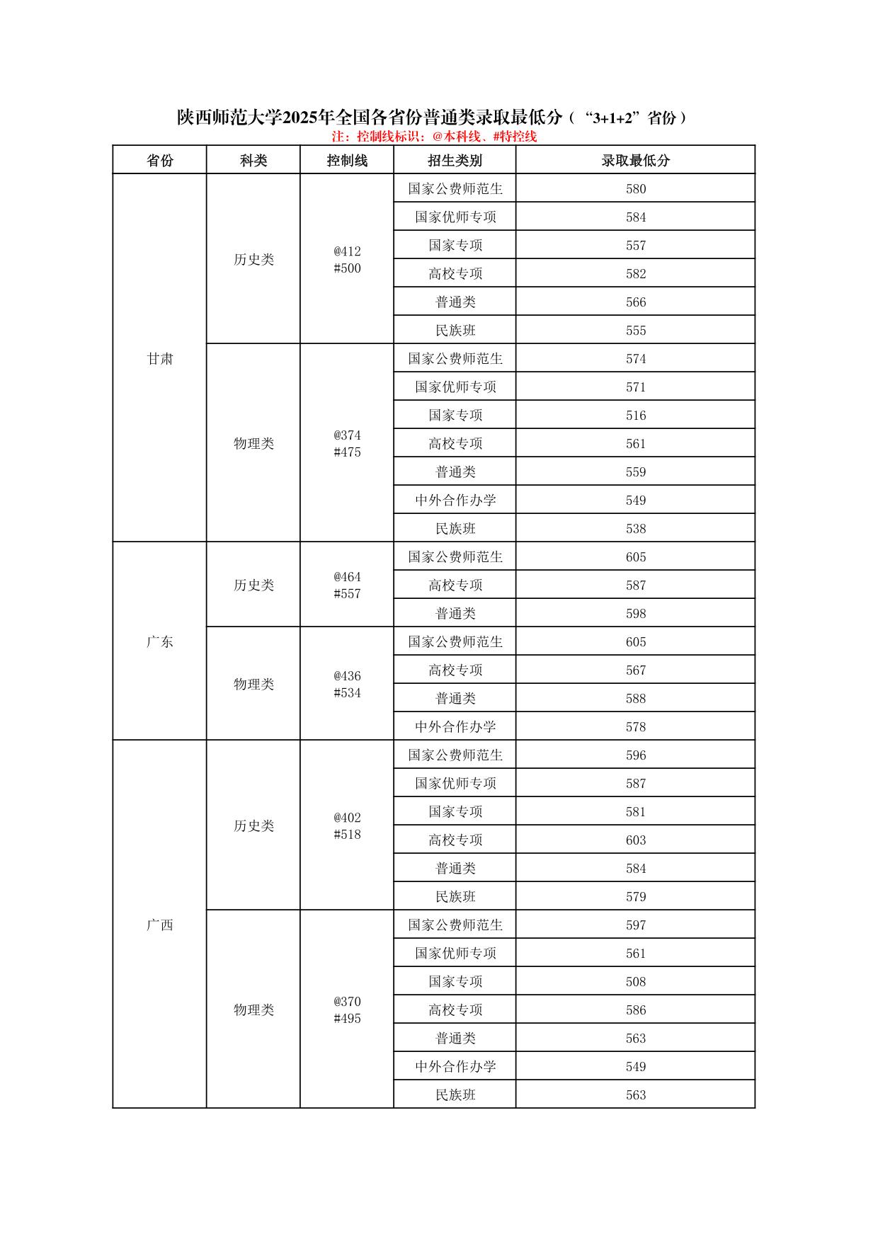陕西师范大学2025年普通类、体育类专业录取最低分