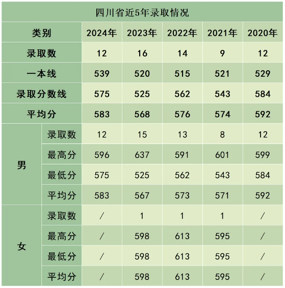 陆军防化学院近3年、5年各省市录取分数线