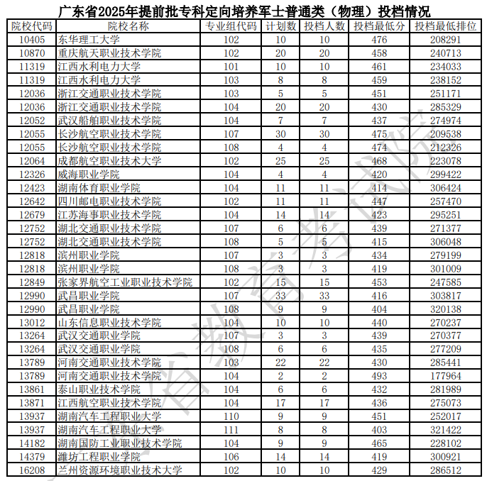 广东省2025年提前批专科定向培养军士普通类（物理）投档情况