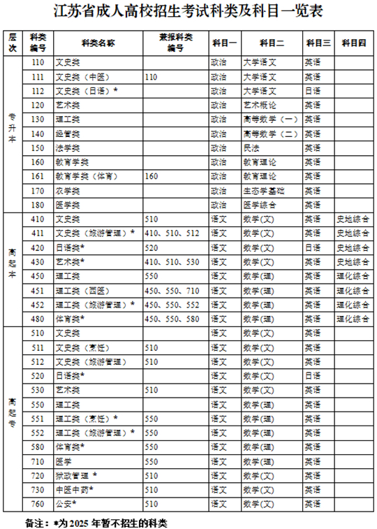 成人高考知多少（3）江苏省成人高考有哪些科类和考试科目？
