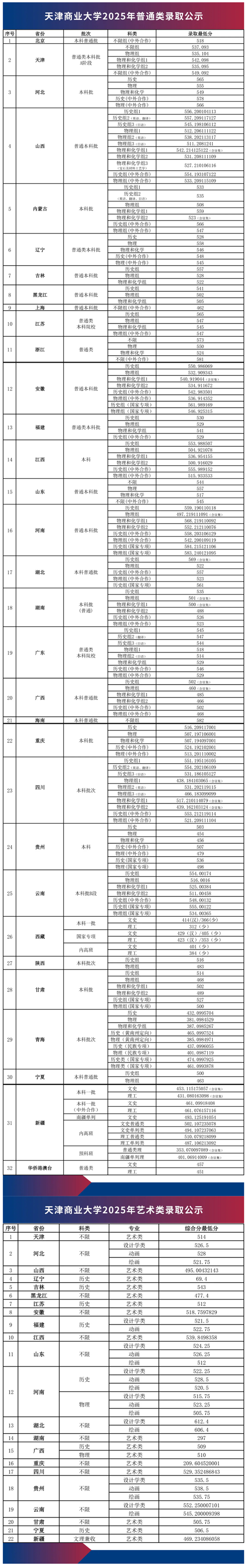 天津商业大学2025年本科招生录取分数线
