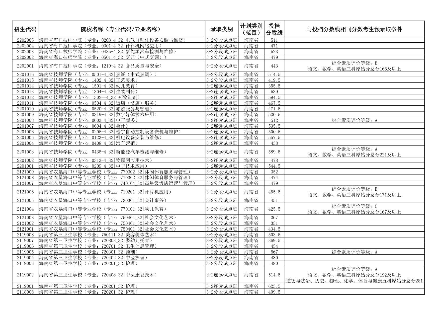 2025年海南省中等学校招生第三批投档分数线（一）（二）
