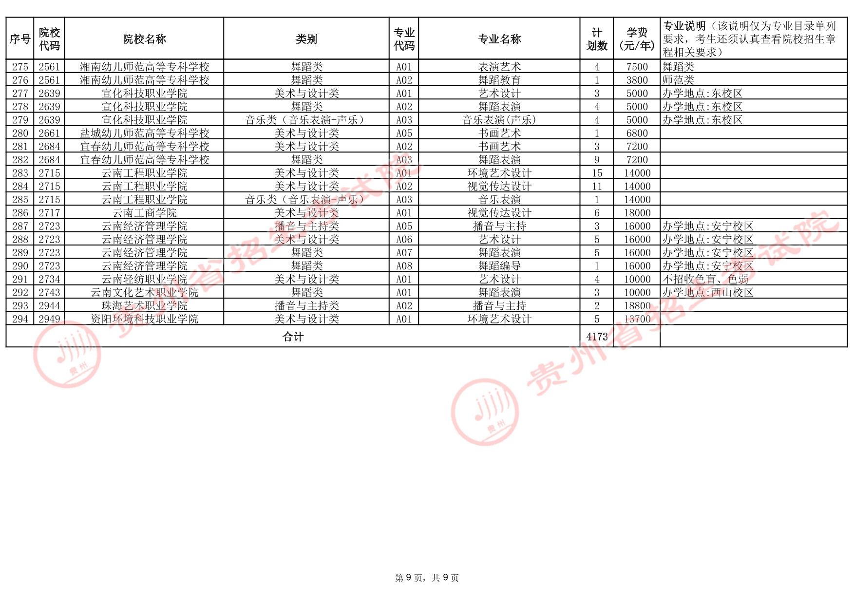 贵州省2025年高考艺术类高职（专科）批院校第2次征集志愿计划统计表