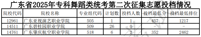 广东省2025年专科舞蹈类统考第二次征集志愿投档情况（含分数线）