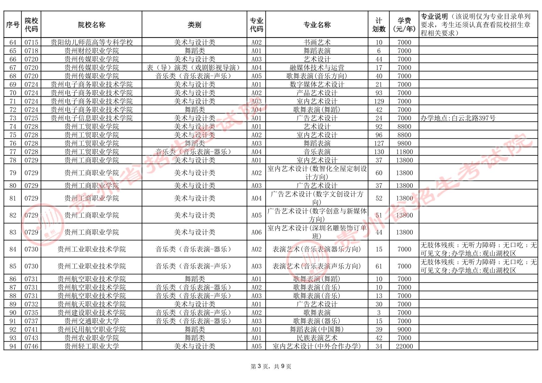 贵州省2025年高考艺术类高职（专科）批院校第2次征集志愿计划统计表