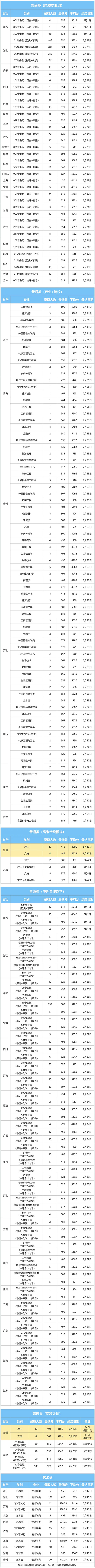 武汉轻工大学2025年普通本科招生录取分数线