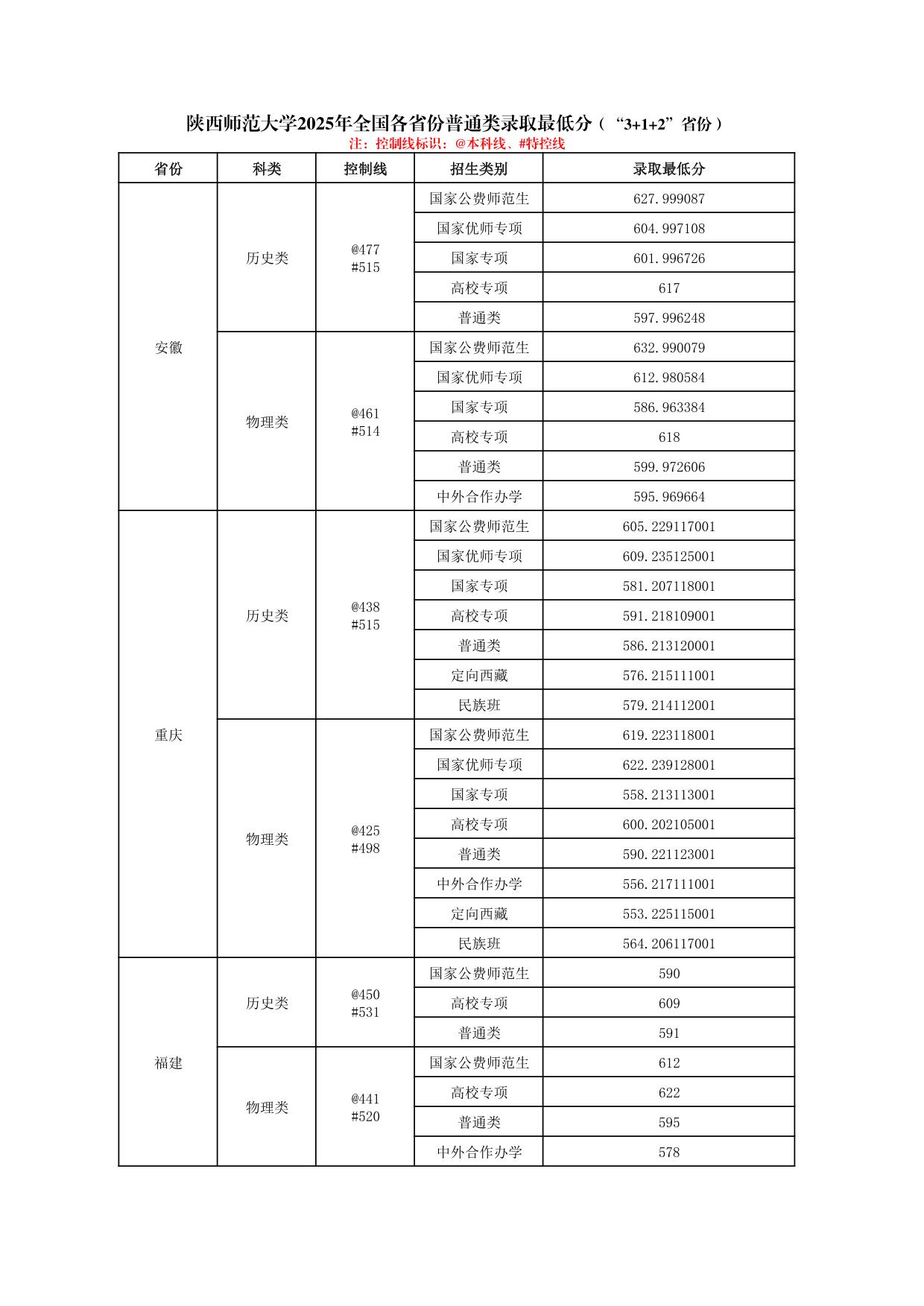 陕西师范大学2025年普通类、体育类专业录取最低分