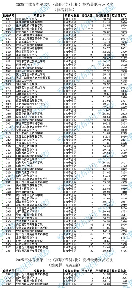 安徽：2025年体育类第二批（高职<专科>批）投档最低分及名次