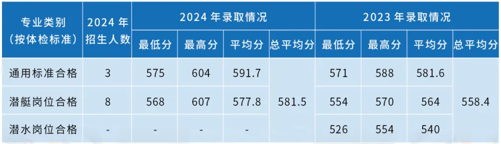 海军潜艇学院近三年各省录取分数线