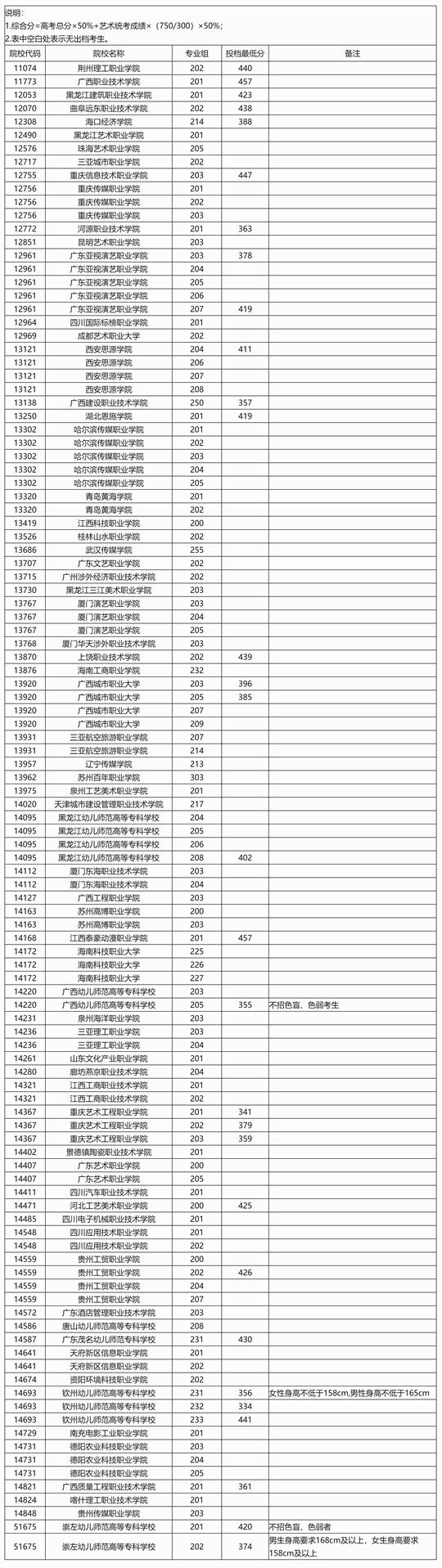 广西：2025年高职高专提前批艺术类院校专业组第二次征集投档最低分数线