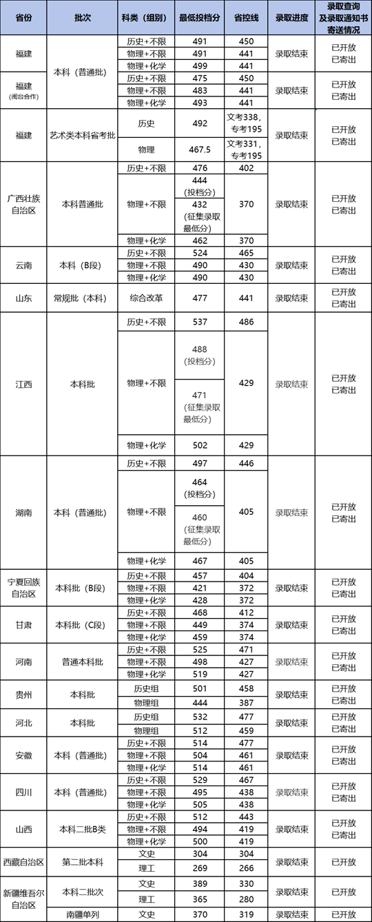 2025年福建商学院招生录取分数线