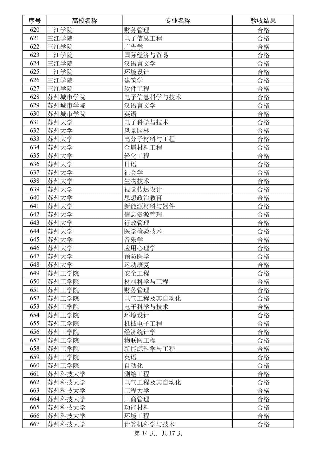 2025年度江苏高校品牌专业建设工程二期项目验收结果公示