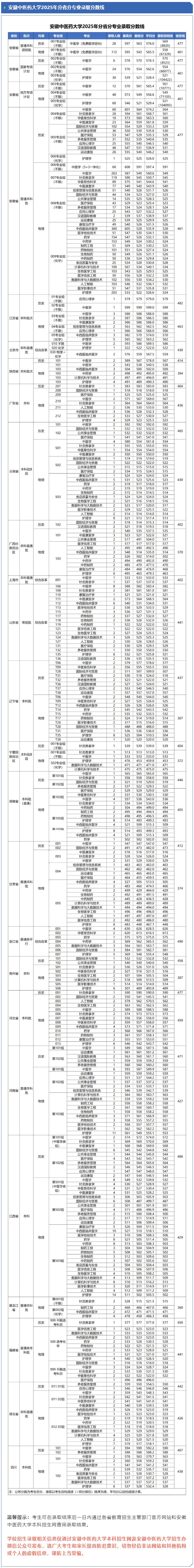 安徽中医药大学2025年分省分专业录取分数线