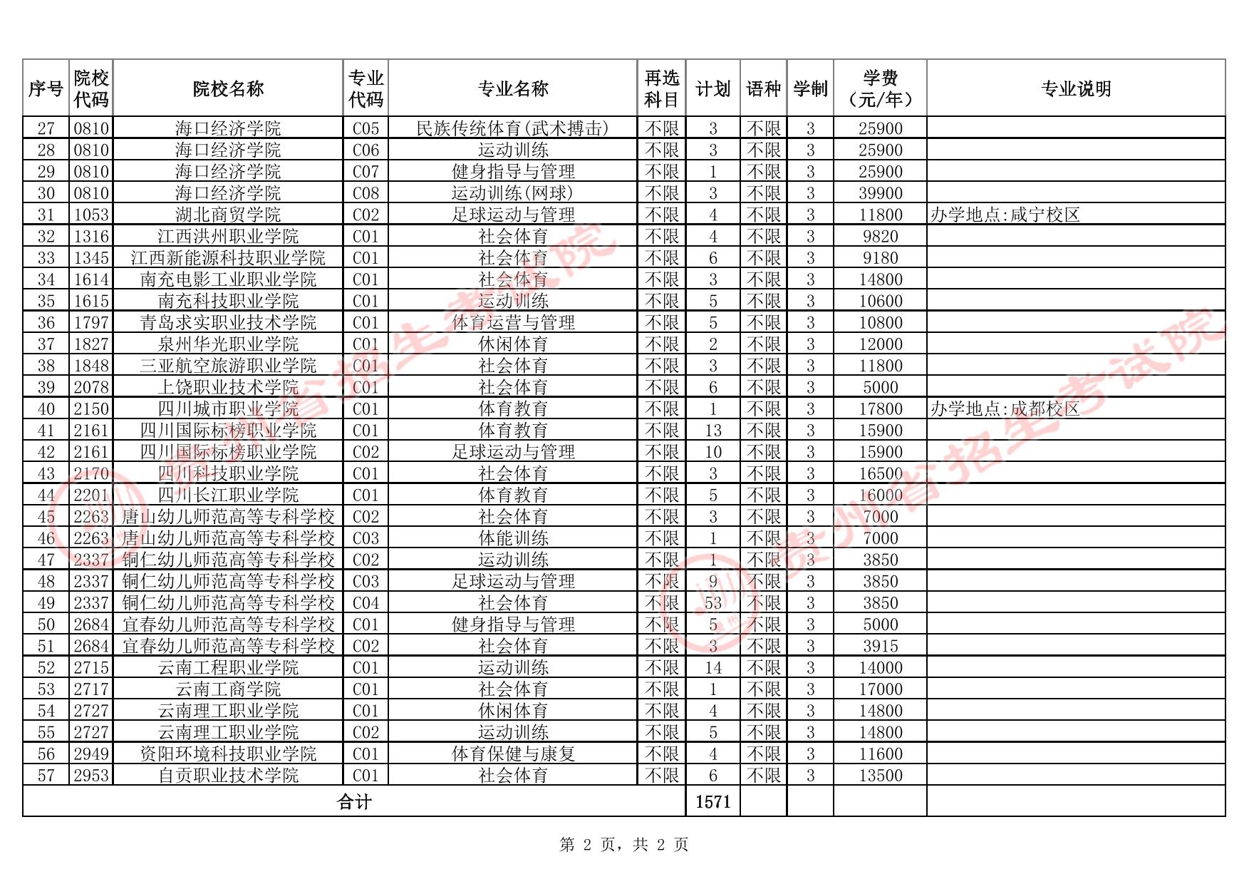 贵州省2025年高考体育类高职(专科)批院校第2次征集志愿计划统计表