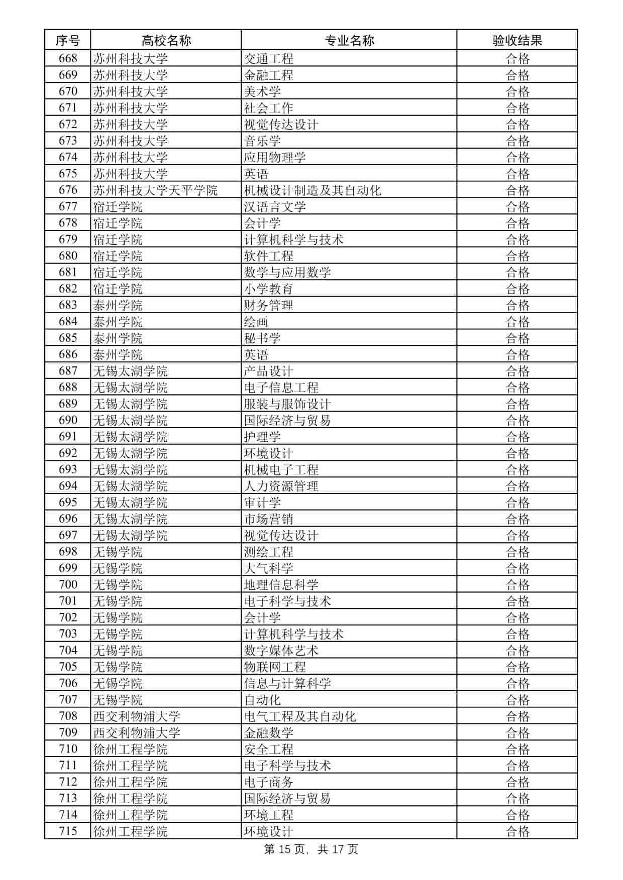 2025年度江苏高校品牌专业建设工程二期项目验收结果公示