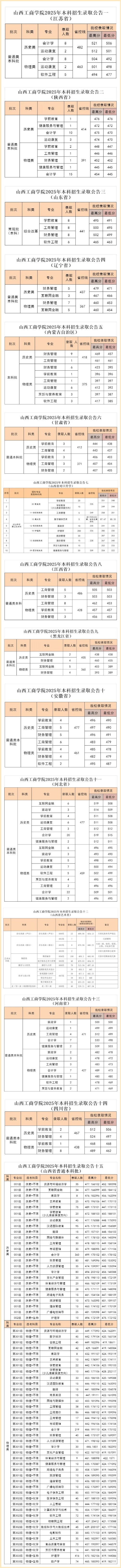 山西工商学院2025年本科招生录取分数线