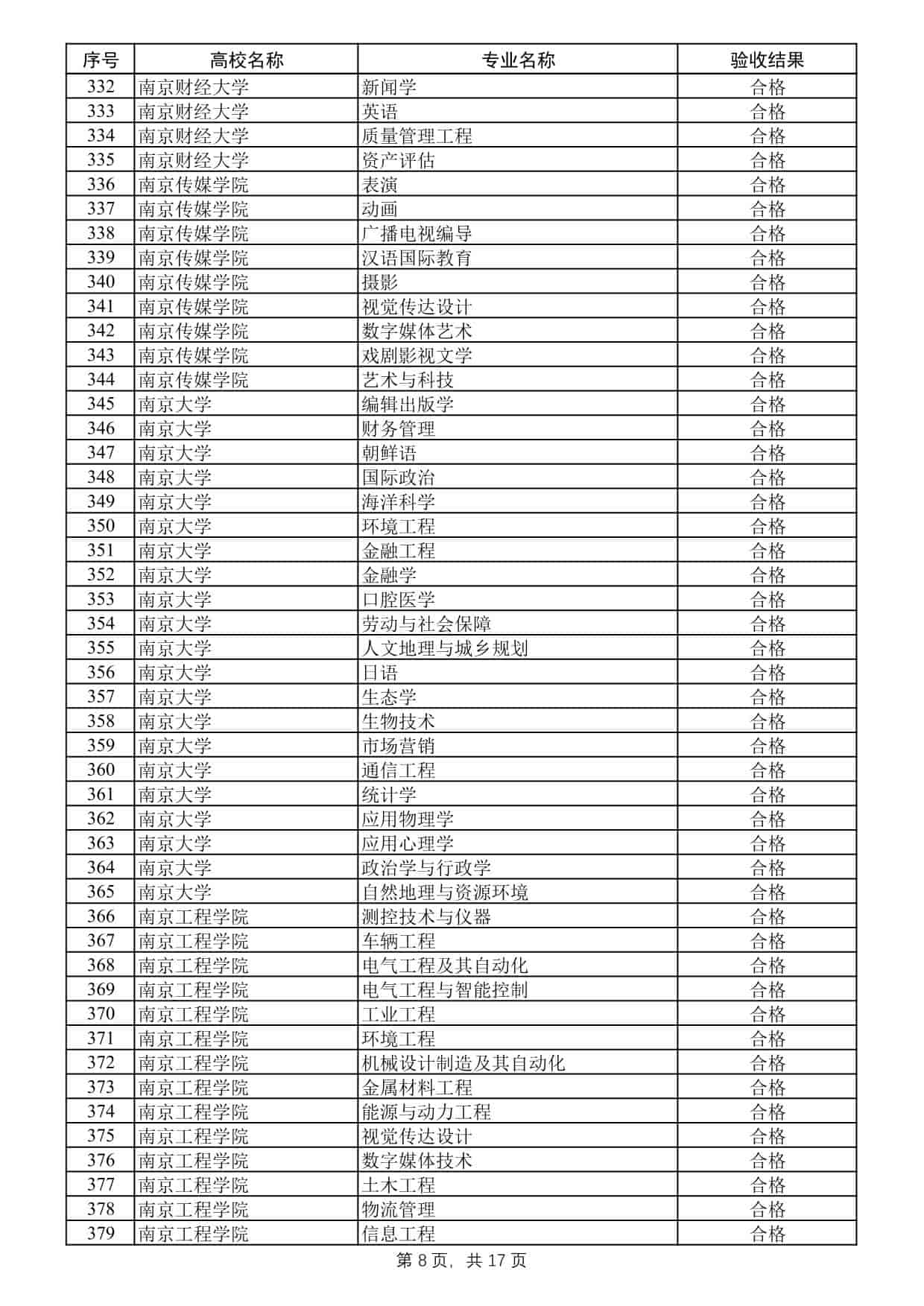 2025年度江苏高校品牌专业建设工程二期项目验收结果公示