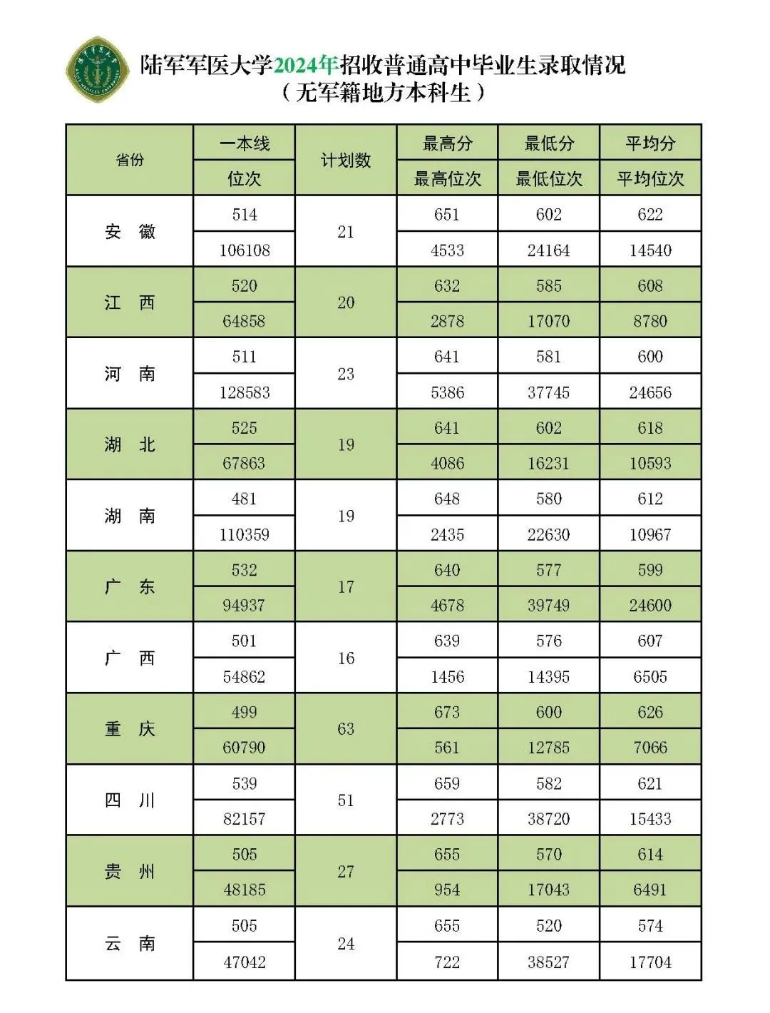 陆军军医大学(第三军医大学)近三年本科招生录取分数