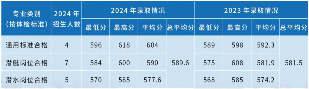 海军潜艇学院近三年各省录取分数线