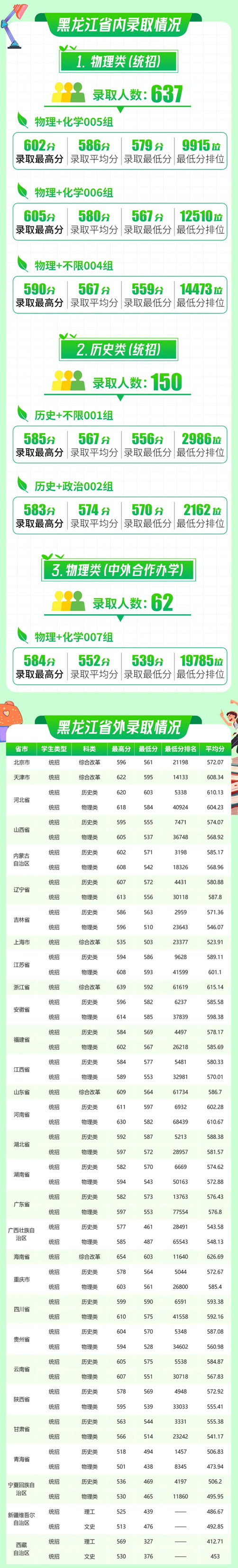 东北林业大学2025年本科招生录取分数线