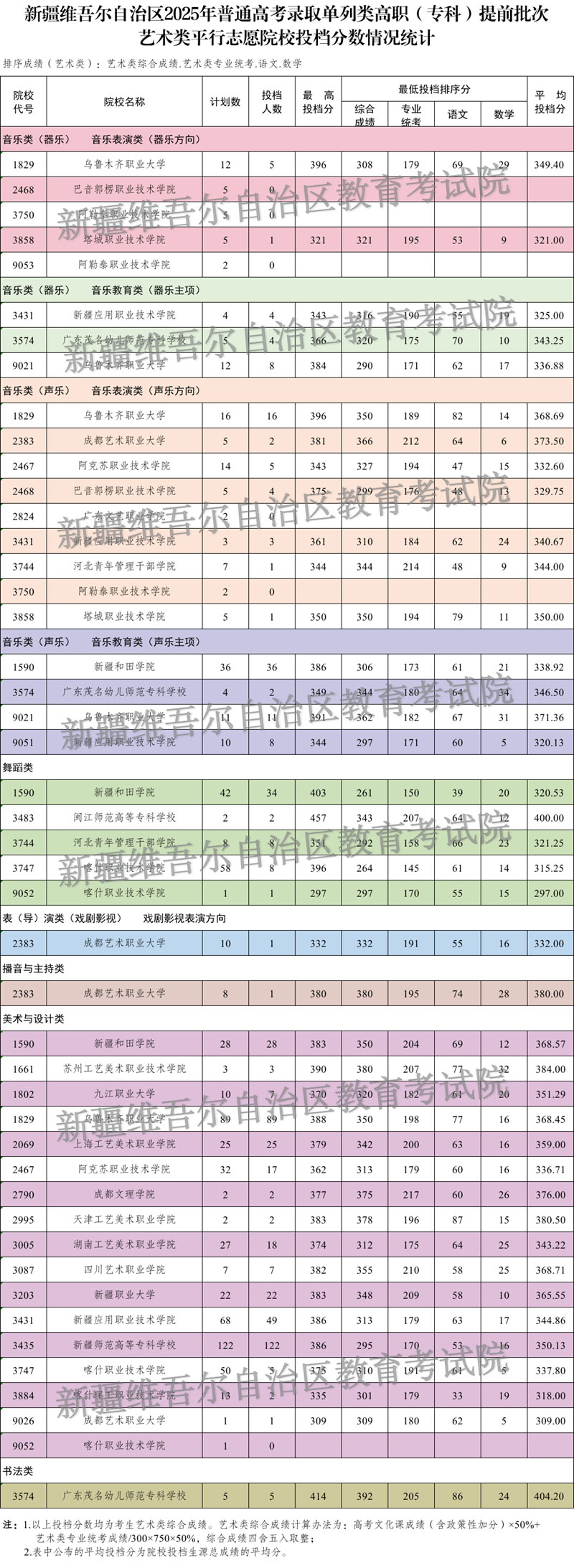 新疆维吾尔自治区2025年普通高校招生单列类高职(专科)提前批次艺术类投档情况