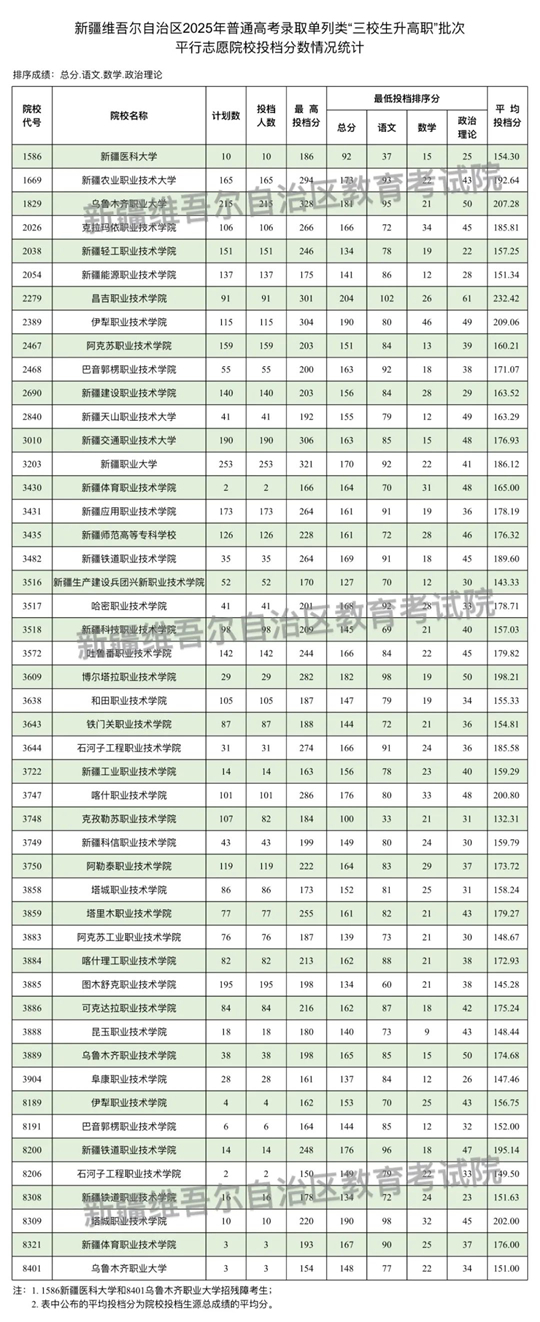 新疆维吾尔自治区2025年普通高校招生单列类“三校生升高职”批次投档情况