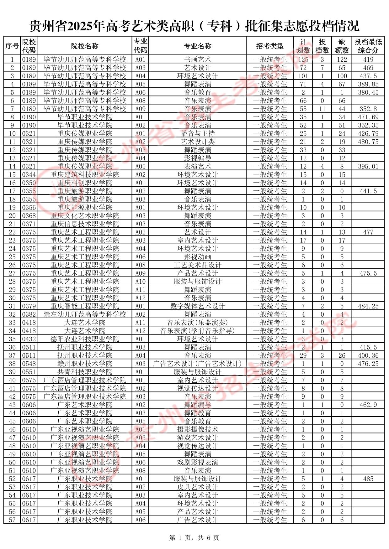 贵州省2025年高考艺术类高职（专科）批征集志愿投档情况