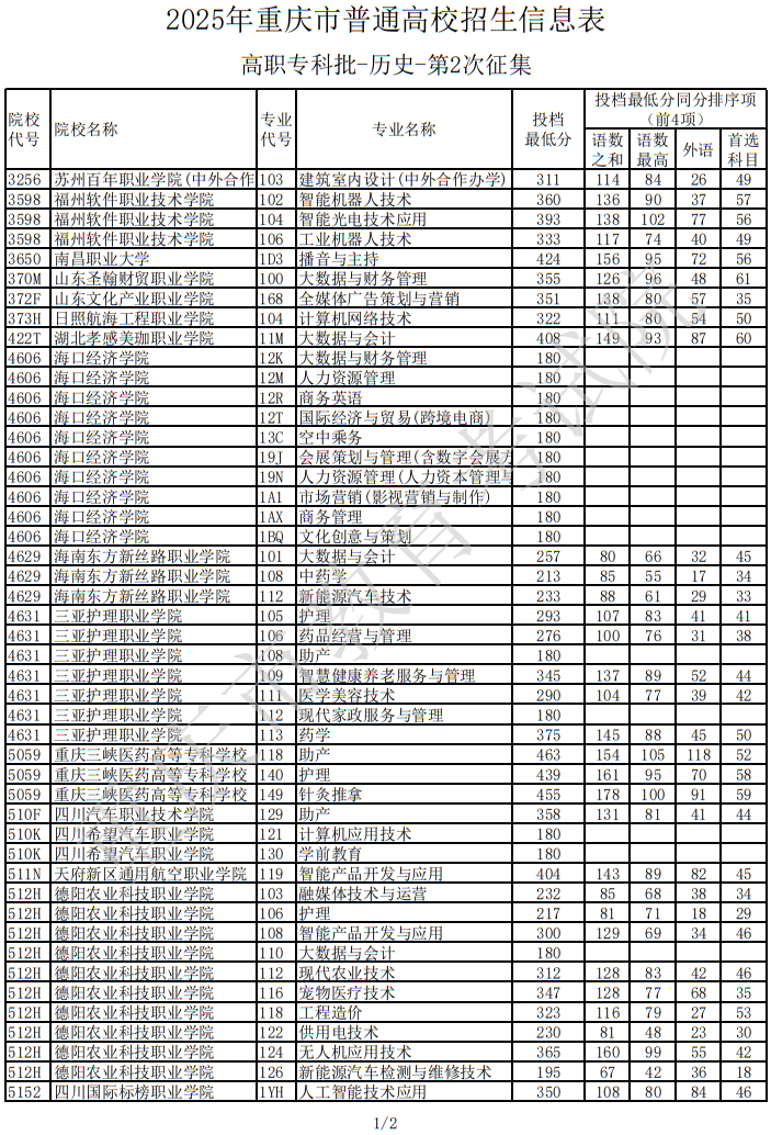 2025年重庆市普通高校招生信息表高职专科批-历史-第2次征集