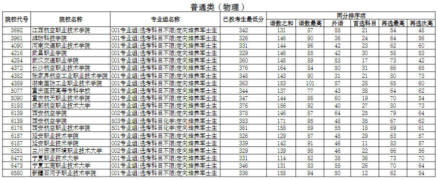 宁夏2025年普通高校招生高职（专科）提前批B段投档线