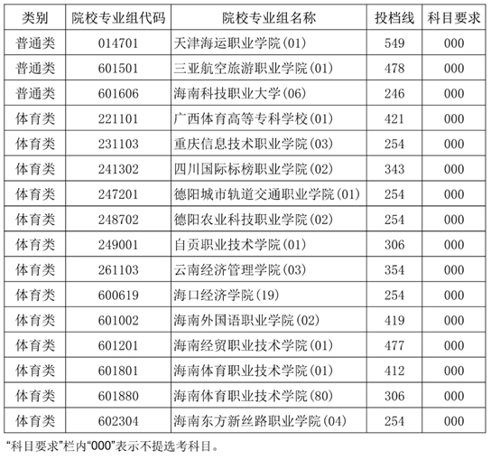 2025年海南省普通高校招生录取高职（专科）提前批普通类、体育类院校专业组征集志愿平行投档分数线