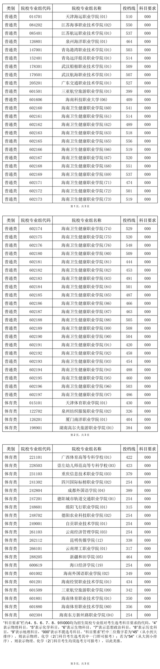 2025年海南省普通高校招生录取高职（专科）提前批普通类、体育类平行志愿院校专业组投档分数线