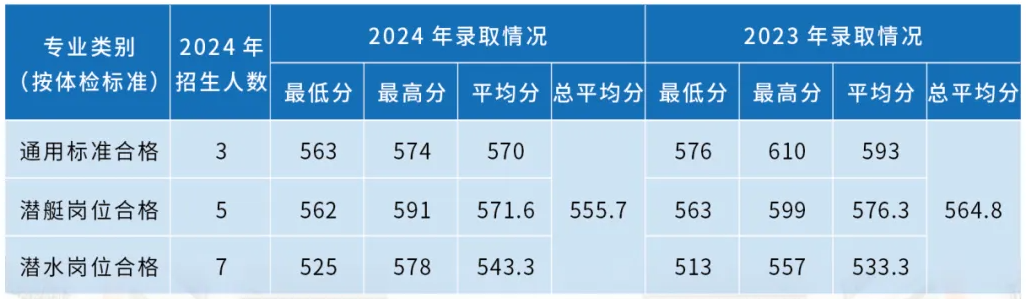 海军潜艇学院近三年各省录取分数线