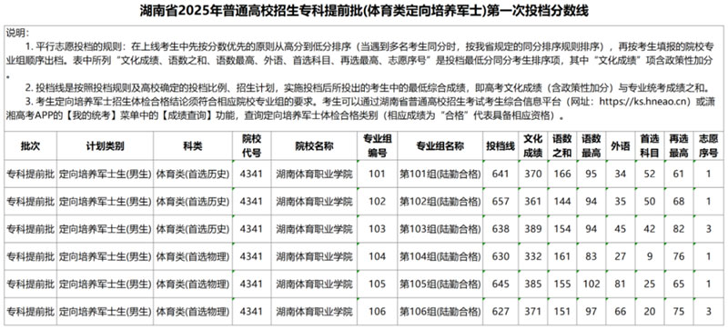湖南省2025年普通高校招生专科提前批（体育类定向培养军士）第一次投档分数线