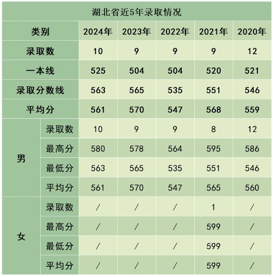 陆军防化学院近3年、5年各省市录取分数线
