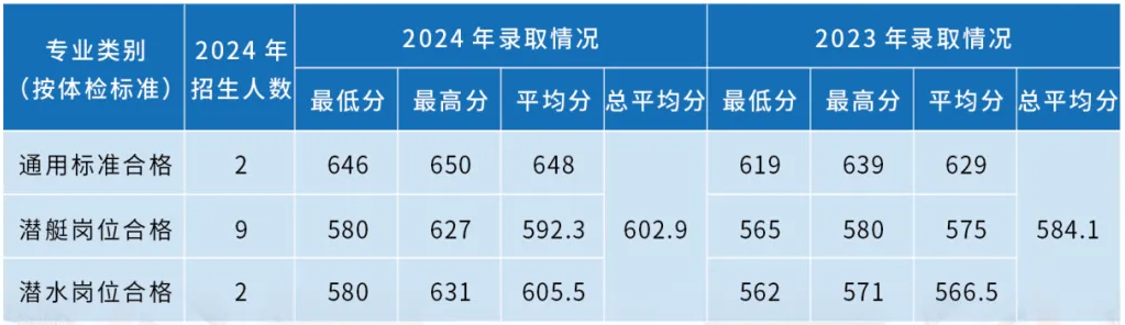 海军潜艇学院近三年各省录取分数线