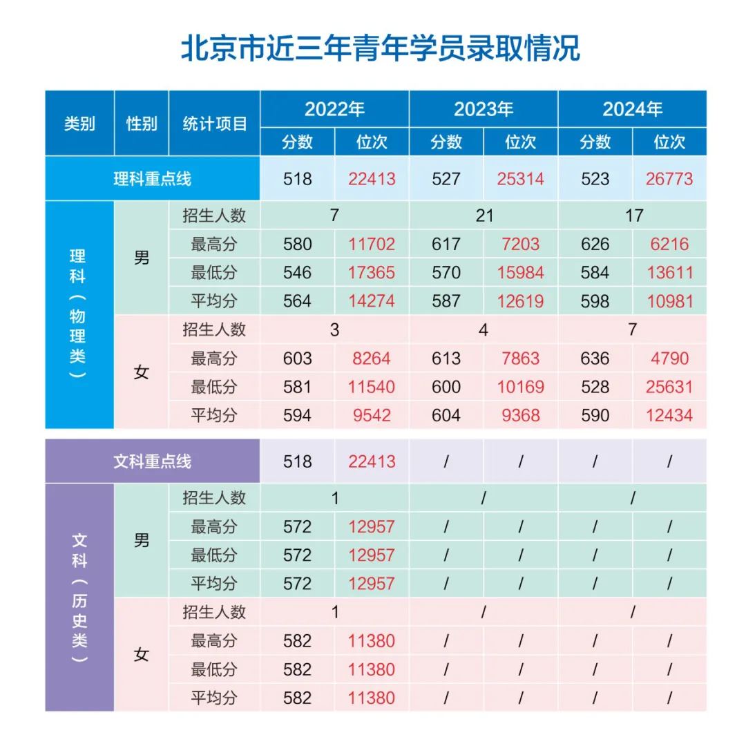 网络空间部队信息工程大学2022-2024年各省（市、自治区）录取分数