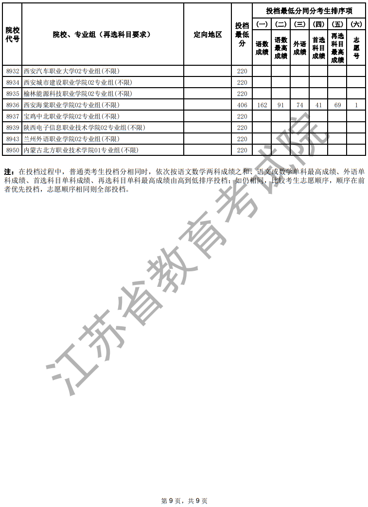 江苏省2025年普通高校招生普通类专科批次征求志愿投档线（物理等科目类）
