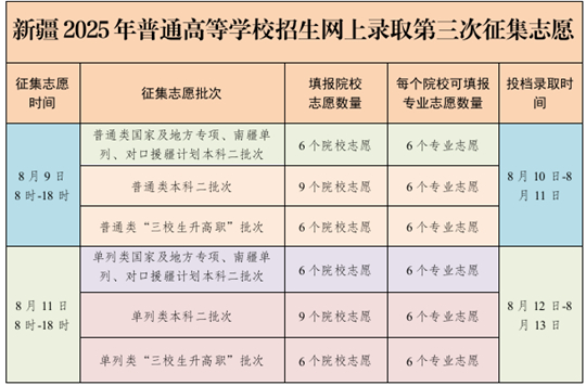 8月9日：新疆2025年普通高等学校招生网上录取第三次征集志愿