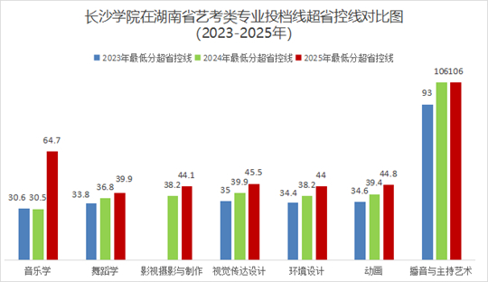 长沙学院2025年普通高校招生录取工作圆满结束