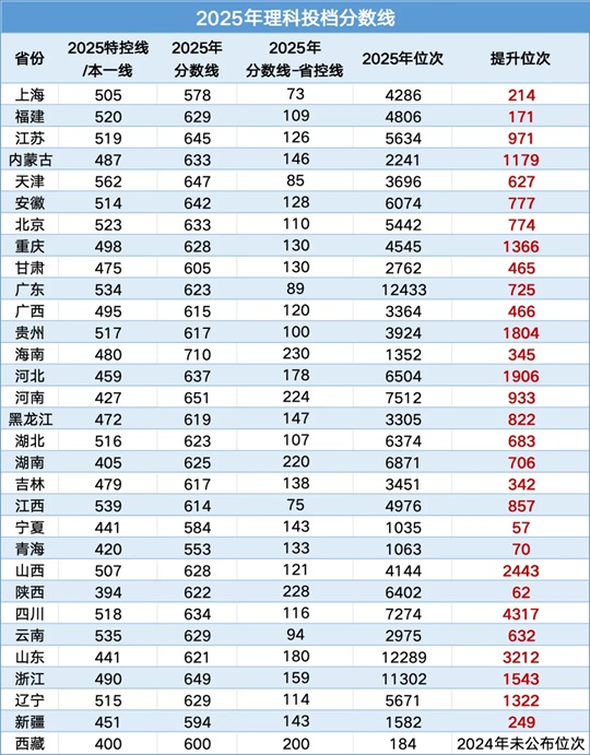 南京航空航天大学2025年录取分数线