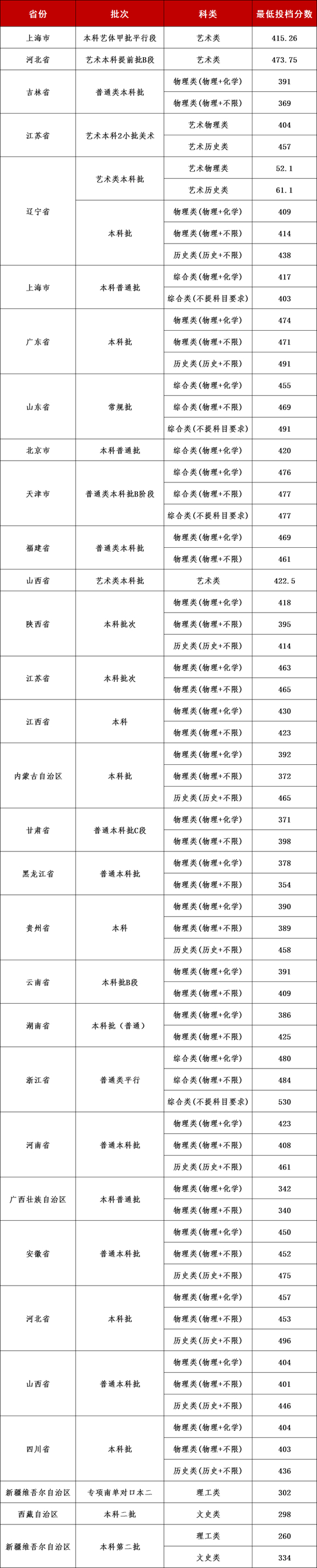 大连理工大学城市学院2025年招生录取工作圆满结束