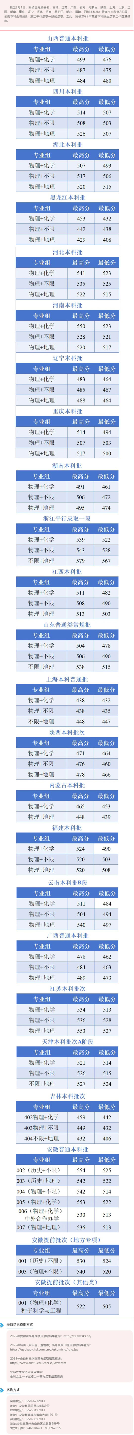 安徽科技学院2025年普通本科招生录取分数线