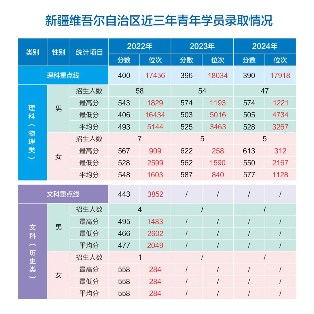 网络空间部队信息工程大学2022-2024年各省（市、自治区）录取分数