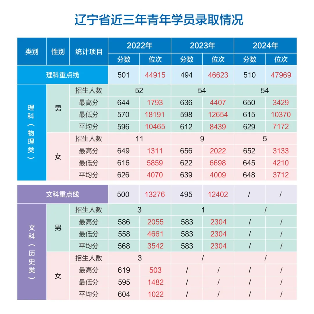 网络空间部队信息工程大学2022-2024年各省（市、自治区）录取分数