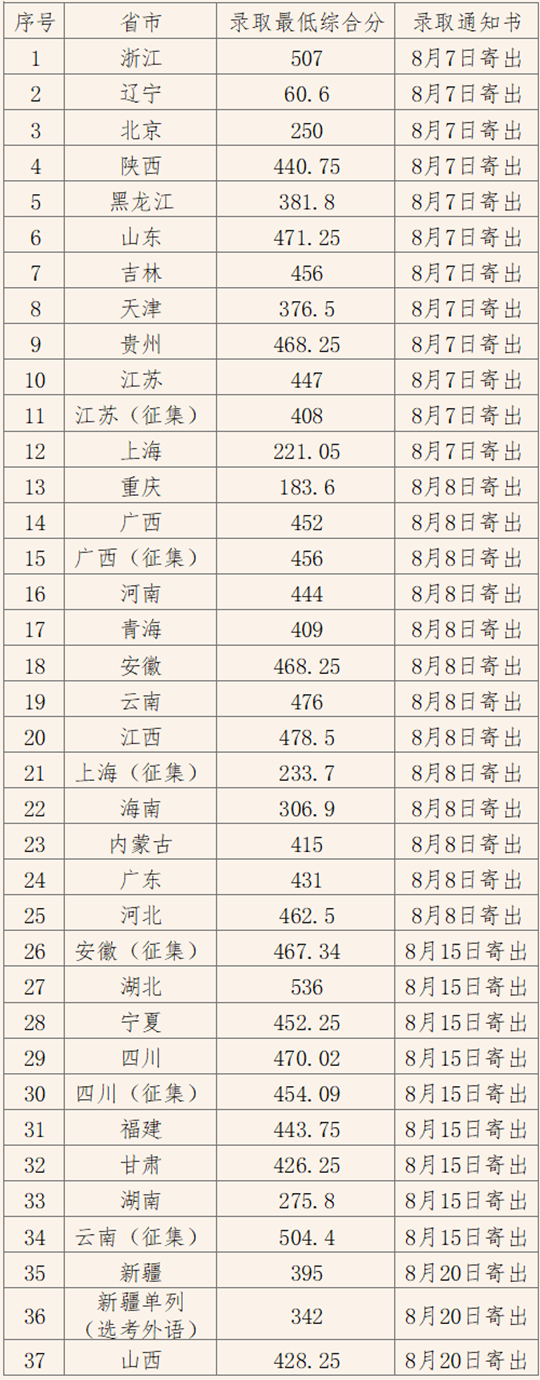 上海工艺美术职业学院2025年秋季高考招生录取工作圆满结束