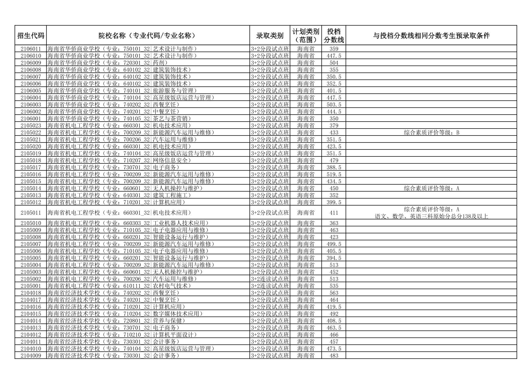 2025年海南省中等学校招生第三批投档分数线（一）（二）